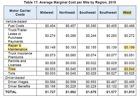 data including fleet demographics, driver compensation, and lineitem costs per mile- (or per hour) for numerous cost centers. . Average trucking cost per mile 2022